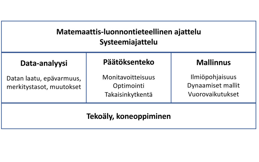 Taulukko: Matemaattis-luonnontieteellinen ajattelu.

Vaiheittain etenevä. Kerroksittain rakentuva opetus.
